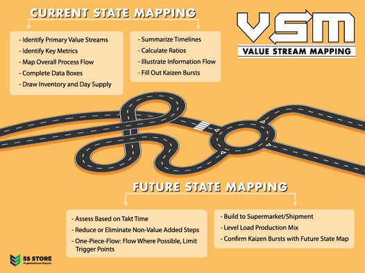 Value Stream Mapping Poster 90P9057