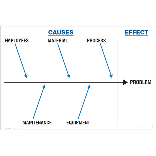 Dry Erase Cause and Effect KPI Board CS948775