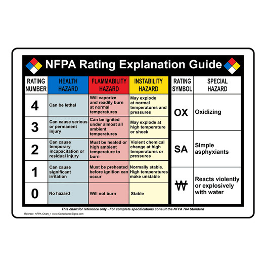 Nfpa 704 Diamond Chart