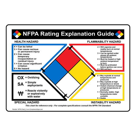 NFPA 704 NFPA Rating Guide Sign NFPA-Chart-2 NFPA Diamonds