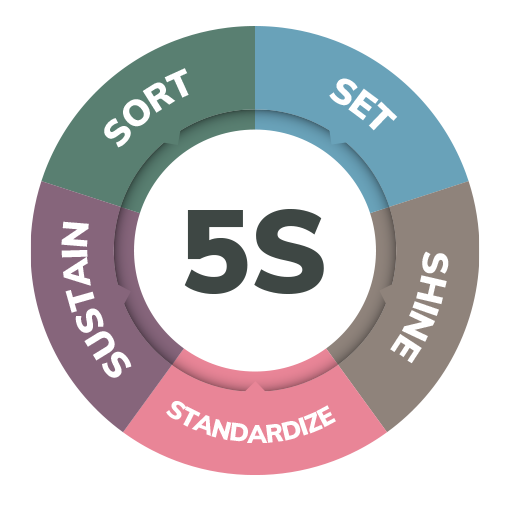 5S Infographic