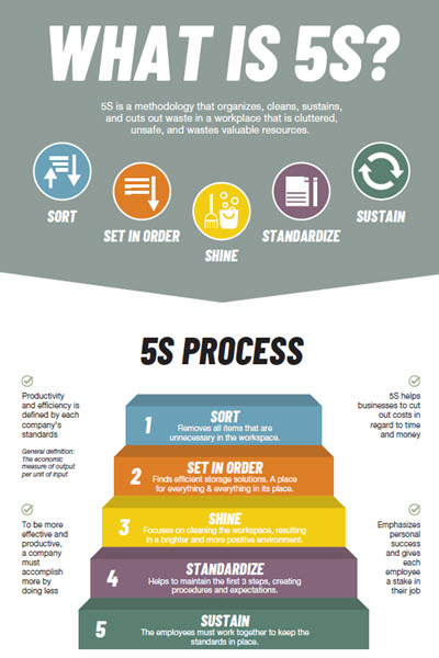 What is 5S? Understand how 5S helps productivity