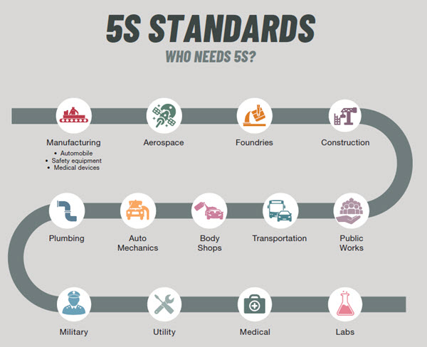 What Is 5S? Understand How 5S Helps Productivity