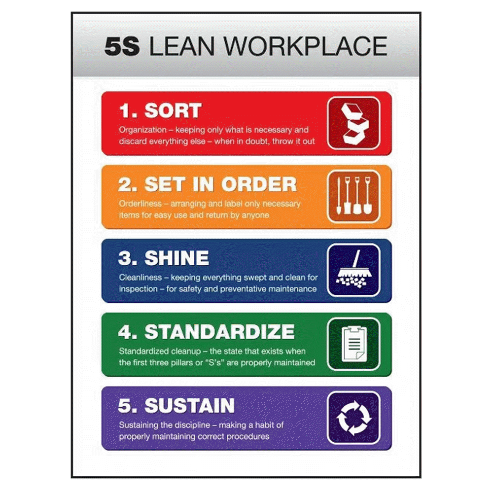 5S Lean Workplace - 5 Components Poster