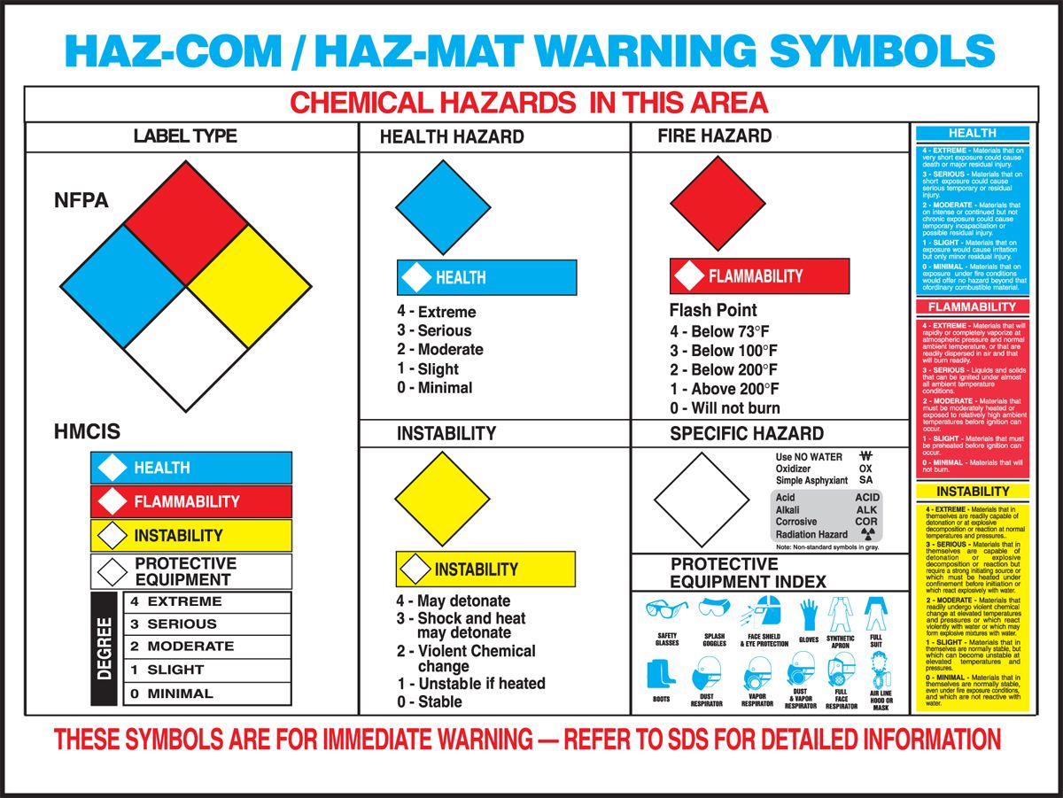 17 x 22 Hazardous Material Warning Label Chart Signs
