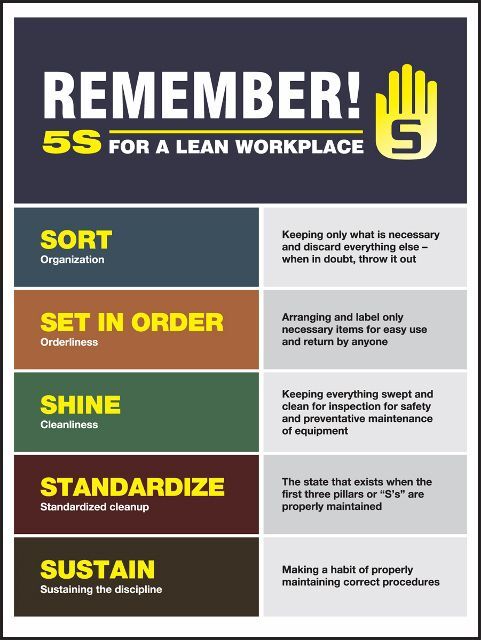 5S Remember Poster