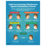Cloth Face Coverings Effectiveness Poster CS855528