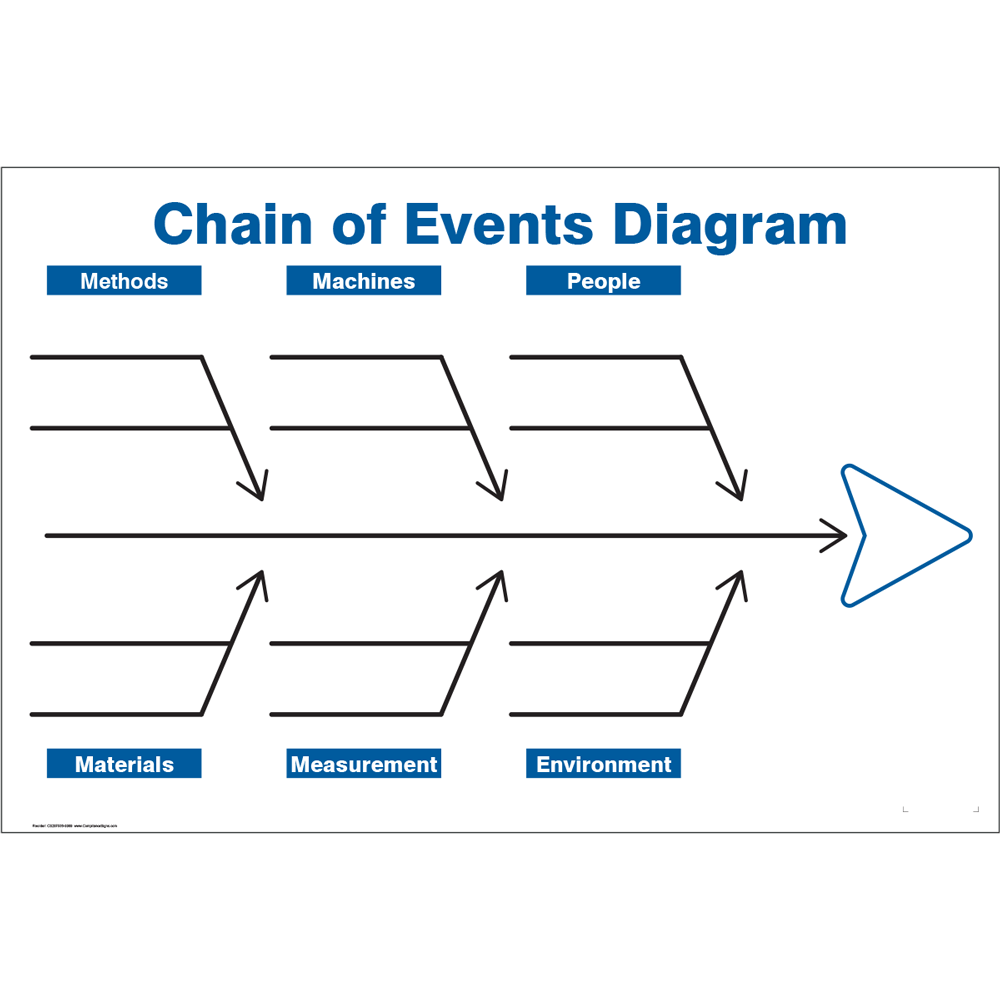 Dry Erase Chain Of Events KPI Board With Titles CS297036